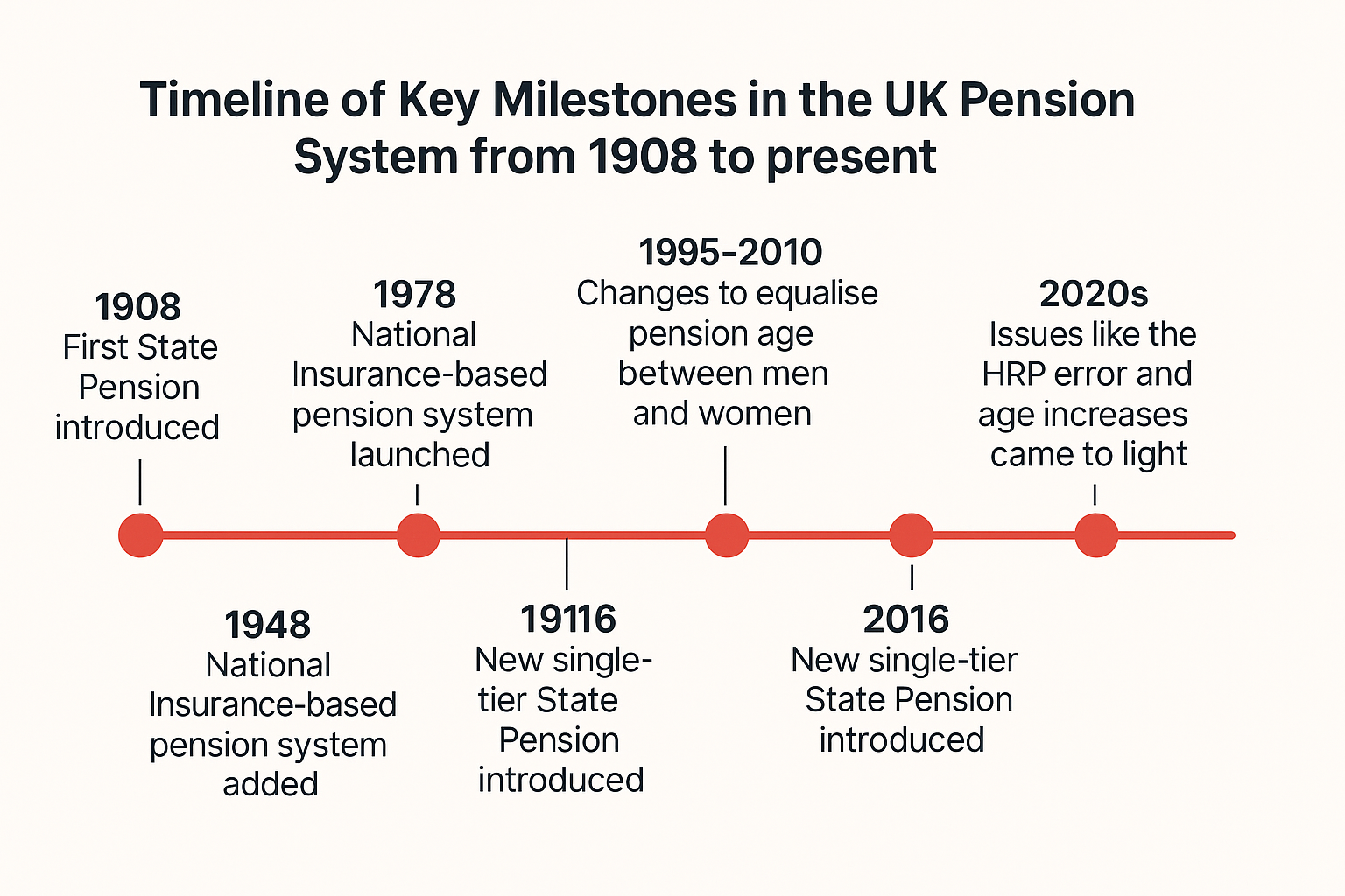 Timeline of key milestones in the UK pension system from 1908 to present