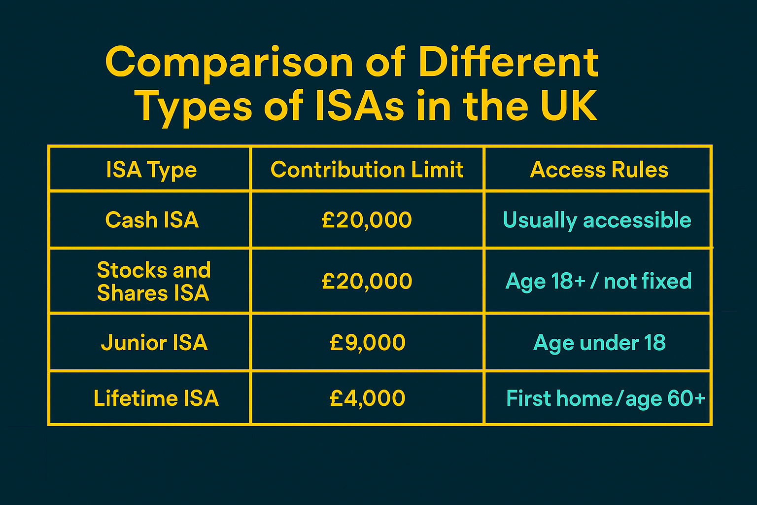 Comparison of different types of ISAs in the UK, including contribution limits and access rules