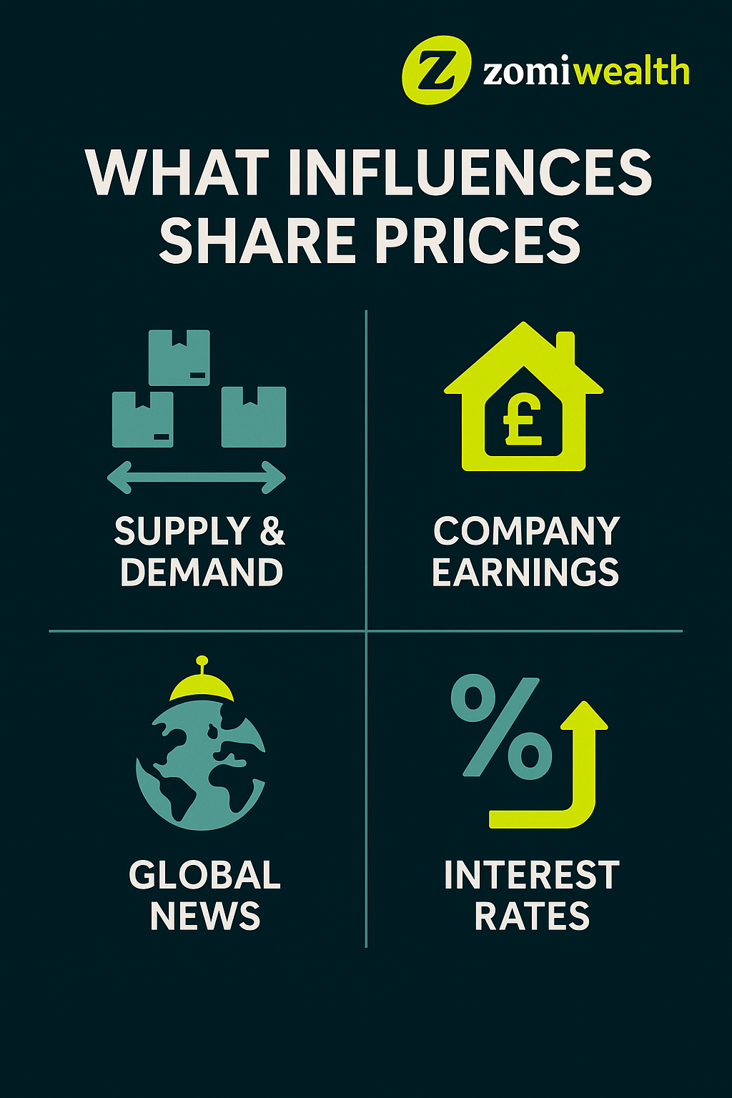 Diagram showing factors that influence share prices in the stock market
