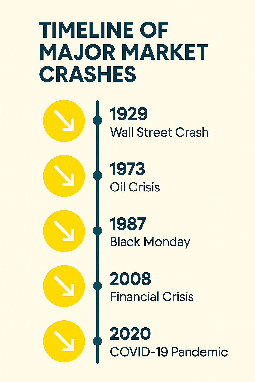 Major stock market crashes from 1929 to 2020 compared by cause and severity