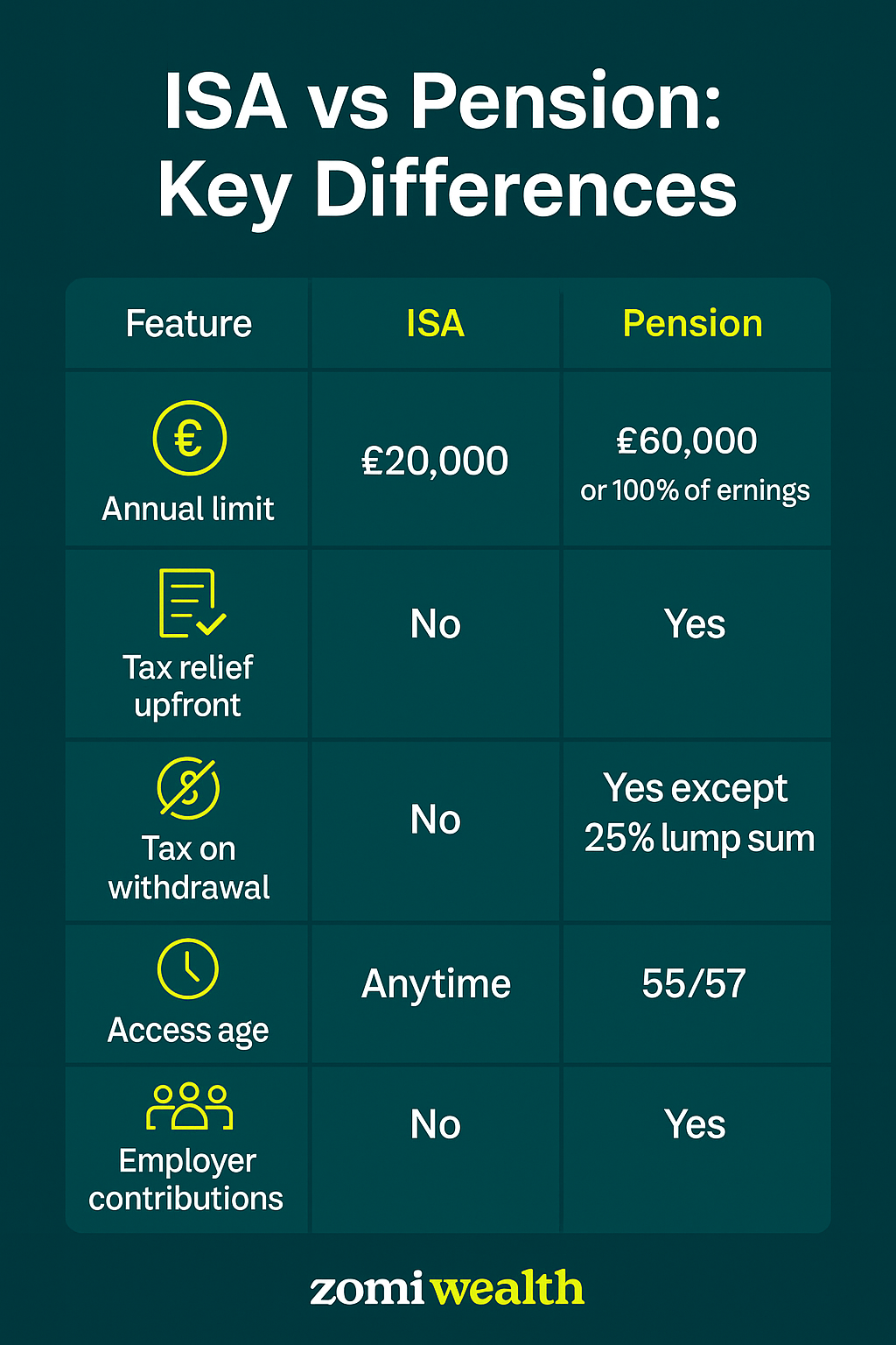 Side-by-side ISA and pension comparison chart
