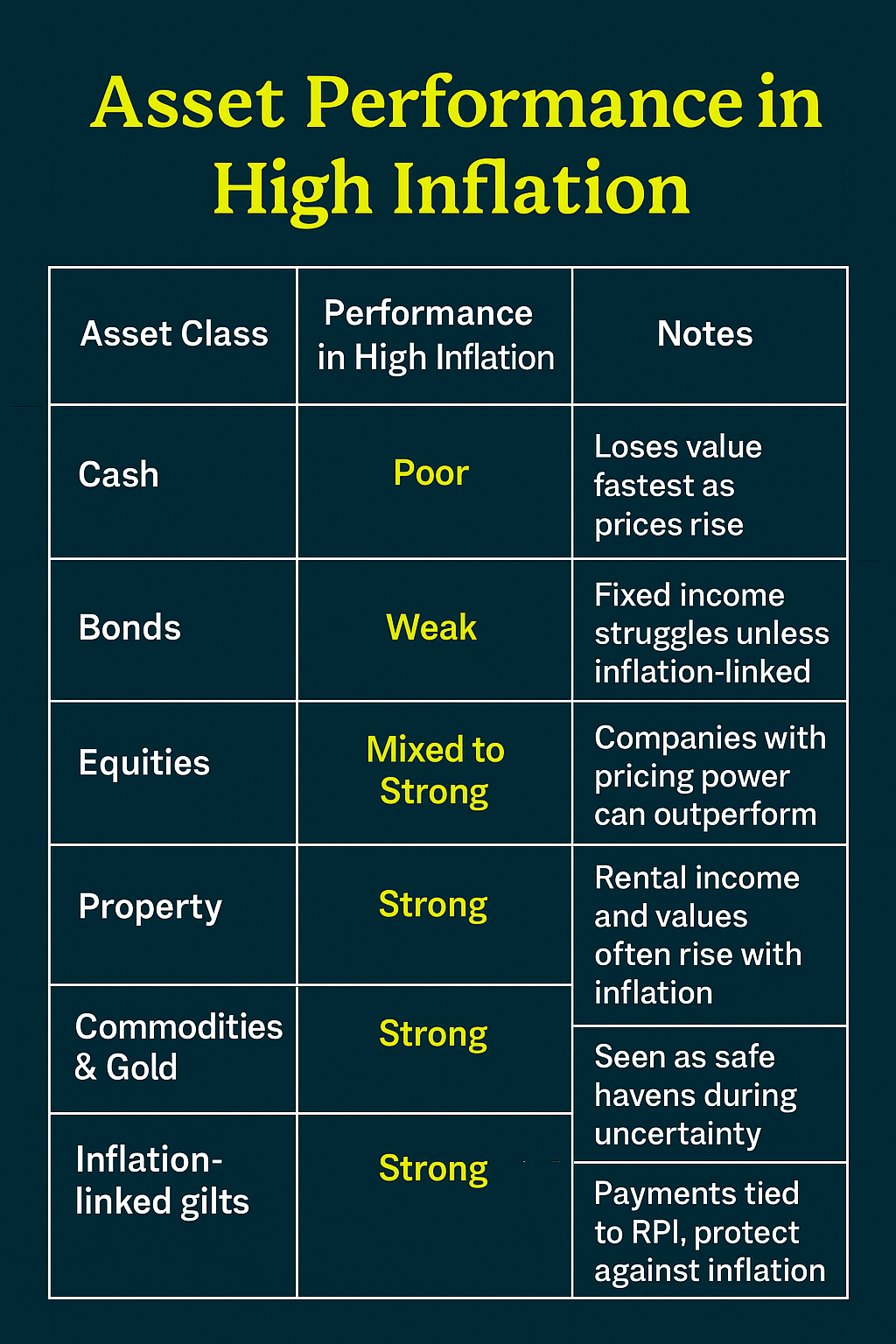 how inflation affects different types of investment