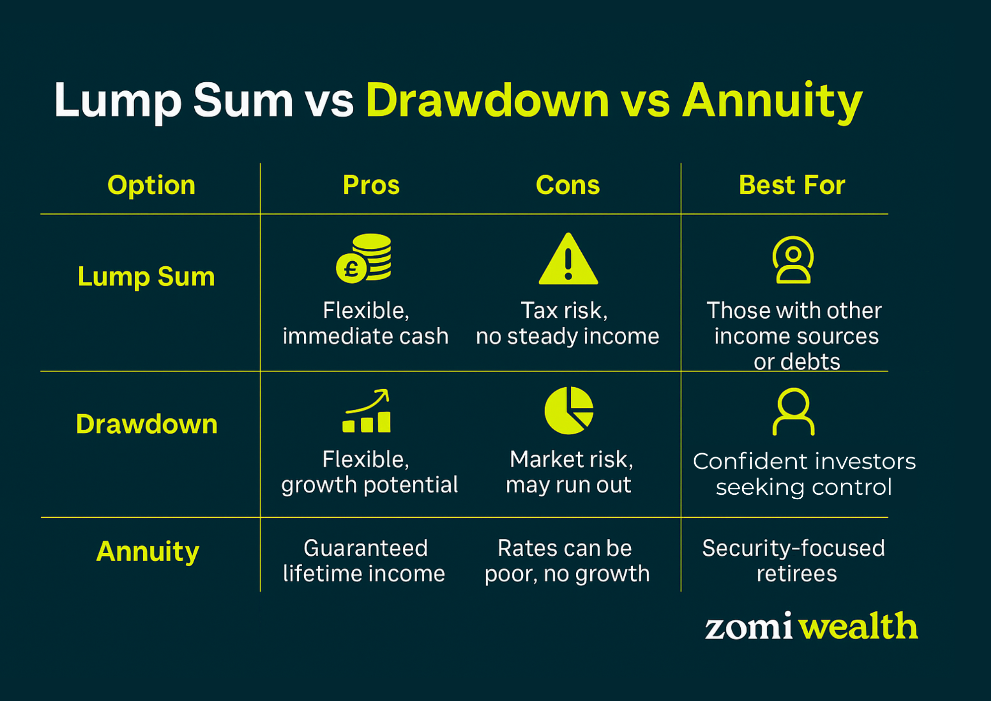 Table indicating differences between Pension lump sum, Drawdown and Annuity