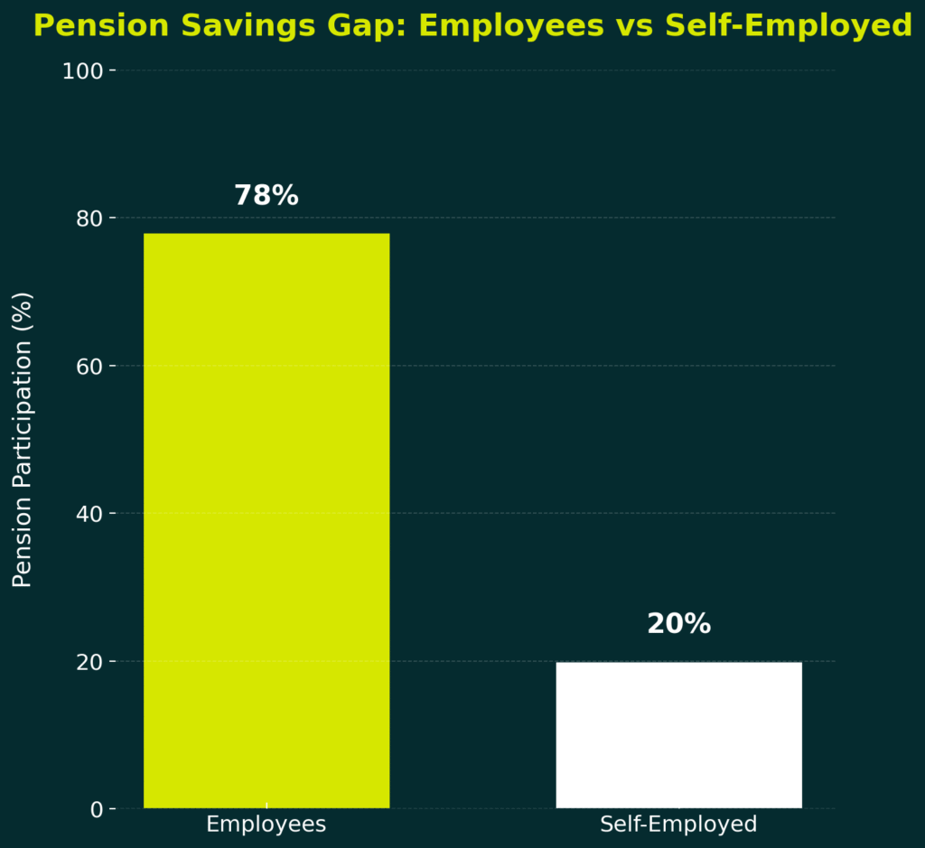 pension savings gap UK self employed