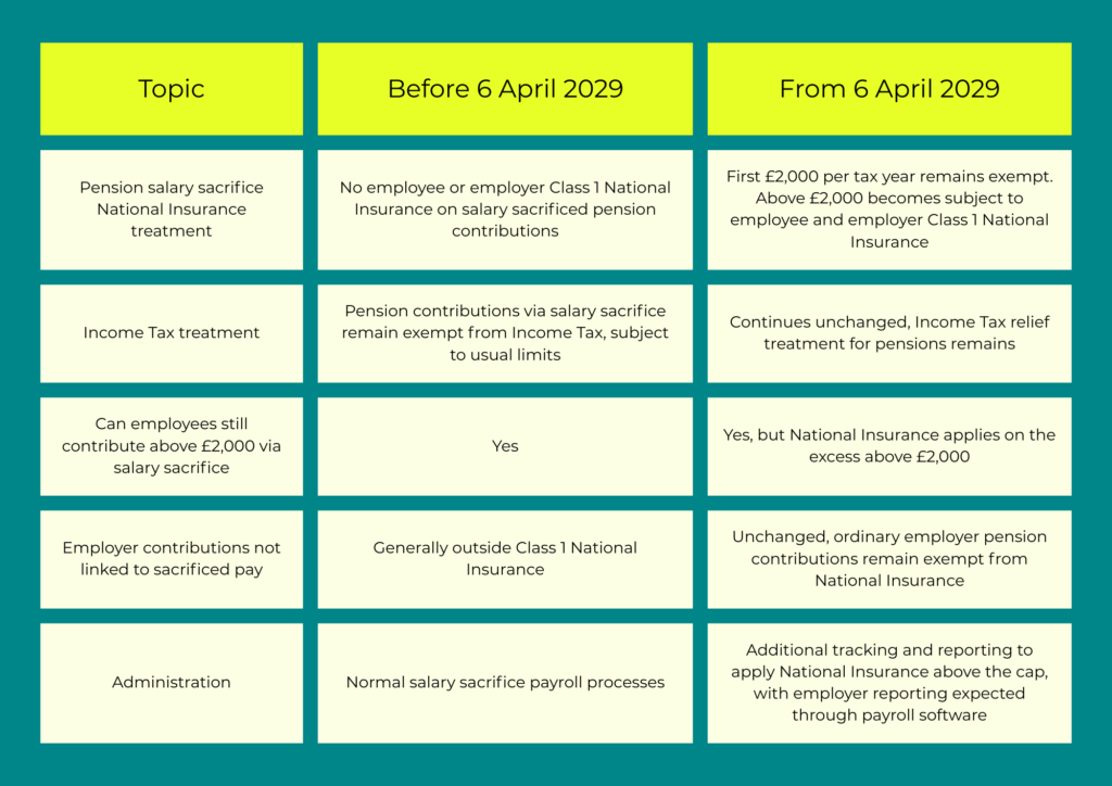 Comparison table for the rule change