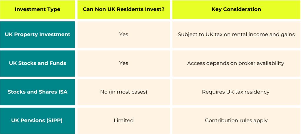 Overview of investment access